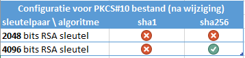 PKCS#10 (CSR) bestanden vanaf 1 december 2021